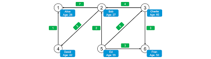 One solution is to add a relation twice in edge rdd i'm running a spark application that uses graphx with a small graph. Spark Graphx Tutorial Flight Data Analysis Using Spark Graphx Edureka