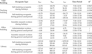 Undetermined Coefficients Of Data Fitting Results Of Indoor Occupant Download Table