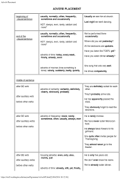 Check spelling or type a new query. Adverbs Of Placement Pdf Adverb Verb