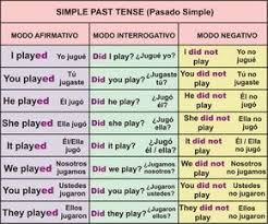 Pasado Simple Presente Simple En Ingles Pasado Simple Ingles Ensenanza De Ingles