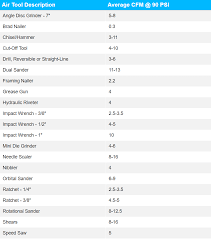 Air Tool Cfm Chart Www Bedowntowndaytona Com