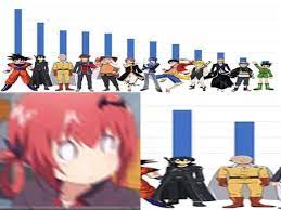 When it comes to the strongest character in the world of anime, it is unlikely for us to give. Some Of The Strongest Anime Characters Animemes