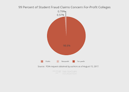 college complaints unmasked