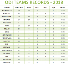 It was held in the united arab emirates from 5 january to 1 february 2019. 2018 Cricket Records A Cricket Diary Cricindeed