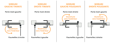 Choisir Et Poser Une Serrure Criteres Installation