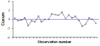 Cumulative Sum Cusum Chart Download Scientific Diagram