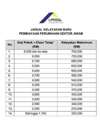 Judual proses pembiayaan oleh lembaga pembiayaan perumahan sektor awam (lppsa). Pembiayaan Perumahan Untuk Penjawat Awam Melalui Lembaga Pembiayaan