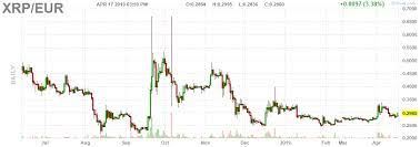 Crypto Ripple Euro Xrp Eur Chart Daily Real Time Quotes Chart Ripple
