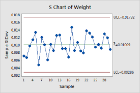 Variables Control Charts In Minitab Minitab Express