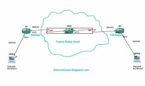 Frame relay dynamic address mapping relies on inverse arp to resolve a next hop network protocol address to a local dlci value. Frame Relay Traffic Shaping Using Cisco Routers In Gns3 Router Switch Configuration Using Packet Tracer Gns3