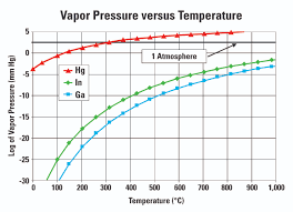 Properties Of Gallium Indium Corporation