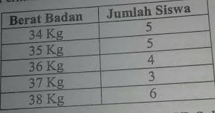 Median Dari Data Di Atas Adalaha 36 Kgb 4 Siswac 6 Siswad 38 Kg Brainly Co Id