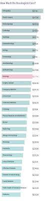 A pediatric oncologist in your area makes on average $184,168 per year, or $4,261 (2%) more than the national average annual salary of $179,907 to estimate the most accurate annual salary range for pediatric oncologist jobs, ziprecruiter continuously scans its database of millions of active jobs. Medscape Oncologist Compensation Report 2020