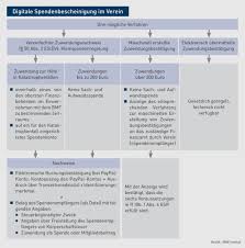 We did not find results for: Spenden Spendenbescheinigung So Digitalisiert Ihr Verein Die Zuwendungsbestatigungs Problematik