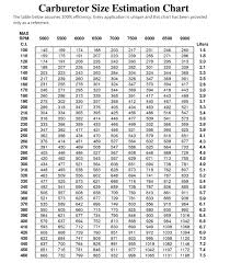 Rochester Jet Size Chart Best Picture Of Chart Anyimage Org