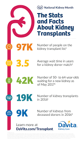 In 2018 More Than 6 000 People Received A Kidney Transplant From A Living Donor Learn More Stats And F Kidney Donor Kidney Transplant End Stage Renal Disease