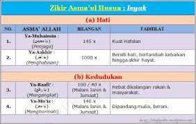 Umat islam harus mengetahui hal tersebut. Zikir Wirid Asmaul Husna Shafiqolbu