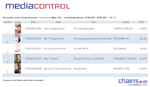 Die selbstgerechten von sahra wagenknecht habe ich sehr gern gelesen. Media Control Sahra Wagenknecht Die Selbstgerechten Platz 1