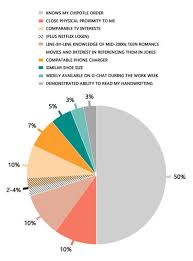 The Perfect Friendship A Pie Chart Based On Whats Actually