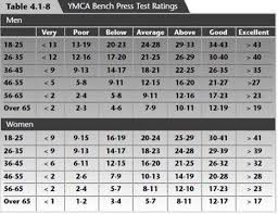 Bench Press Chart By Weight And Age Thelifeisdream