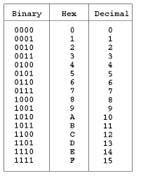 binary coding hexadecimal coding and decimal coding i