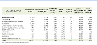 Istituto centrale delle banche popolari italiane, 05000 banche italiane conto corrente banche online sim banca Intesa Sanpaolo Unicredit Mps Banco Bpm Ubi Bper Ecco La Classifica Sulla Solidita Delle Banche Startmag