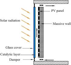Trombose er dannelse av en blodpropp, trombe, i en blodåre eller i hjertet. Performance Study Of A Novel Multi Functional Trombe Wall With Air Purification Photovoltaic Heating And Ventilation Sciencedirect