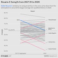 2b eddie rosario assigned to glendale desert dogs. Dynasty Inspection Eddie Rosario Pitcher List