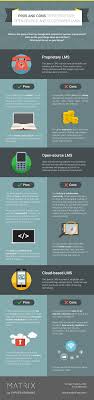 Pros And Cons Of Proprietary Open Source And Cloud Based Lmss Infographic E Learning Infographics Cloud Based Open Source Elearning