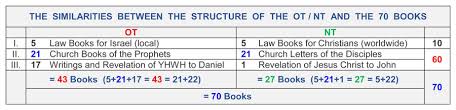 Bible abbreviations in new testament. The Structure Of The Bible Divisions Structure Bible Menorah