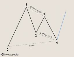 Understanding Gartley Pattern: A Guide to Harmonic Chart Patterns
