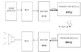 All interconnected alarms will sound when one alarm goes off. Block Diagram Of Wireless Smoke Detection System Download Scientific Diagram