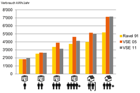 Personen im einfamilienhaus oder in zweifamilienhäusern müssen häufig höhere stromkosten berechnen als personen, die in einer wohnung leben. Https Www Energieeffizienz Ch Dam Studien 2013 Typischer Haushalt Stromverbrauch D Pdf De Safe Typischer Haushaltstromverbrauch 12 2013 Der 20typische 20haushalt Sv Safe Dez 2013 Pdf