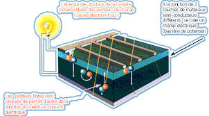 Fabrication Et Fonctionnement Panneau Solaire Fabrication Panneaux Solaire Comment Fonctionne Un Panneau Solaire Installation Solaire Les Panneaux Solaires