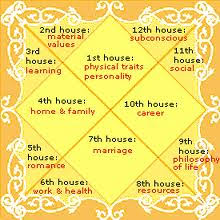 Importance Of Birth Chart