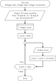 Programming Fundamentals Loop Examples Wikibooks Open