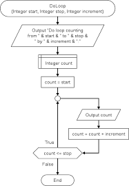 programming fundamentals loop examples wikibooks open