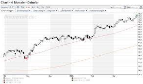 Zeit aktuelle aktienempfehlungen potential (euro) potential analyst; Daimler Aktie Dividende 2021