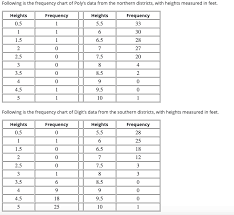 Solved Following Is The Frequency Chart Of Polys Data Fr