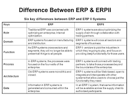 Enterprise Resource Planning Ppt Video Online Download