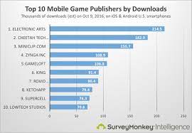 Computer apps, game apps, mobile apps, mobile game,. The Top Mobile Game Publishers By Downloads Revenue And Users By Surveymonkey Intelligence Medium