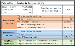 Vendu au metre largeur : Suivi De La Temperature Des Cours D Eau Federation De Peche Du Gard