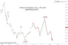 Oled Stock Bulls Living On Borrowed Time Ewm Interactive