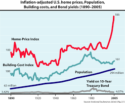 Supply and demand as a start; United States Housing Bubble Wikipedia