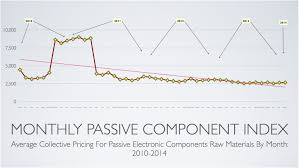 Monthly Market Index For Passive Components 2014 Tti Inc