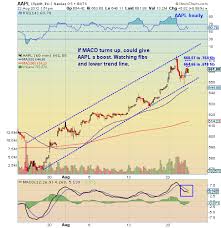 chartology apple aapl hourly chart update see it market