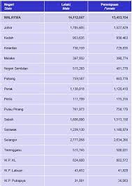 Senarai di bawah menunjukkan senarai populasi penduduk di setiap negeri di malaysia mengikut populasi keseluruhan serta mengikut populasi penduduk bandar. Statistik Penduduk Malaysia Mengikut Negeri Jangan Hudud Dikejar Tak Dapat Perlembagaan Dikendong Jawatan Menteri Dalam Negeri Yang Baharu Baru Sahaja Diumumkan Iaitu Dipegang Oleh Bekas Timbalan Perdana Menteri Tan