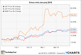 Heres Why Caterpillar Inc Joy Global Inc And