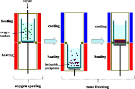 Transport processes and separation process principles. Concept Of The Sequential Separation Process Composed Of An Oxygen Download Scientific Diagram