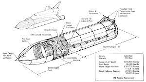 The total liftoff weight for a space shuttle was approximately 4.4 million pounds (1,995,806 kg), or over 2,000 tons. How Much Does The Paint On A Space Shuttle Weigh Robert Kaplinsky